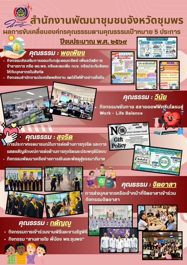 พช.ชุมพร สรุปผลการขับเคลื่อน "องค์กรคุณธรรม" ประจำปีงบประมาณ พ.ศ. 2569 มุ่งสู่การเป็นองค์กรต้นแบบด้วย 5 คุณธรรมเป้าหมาย 