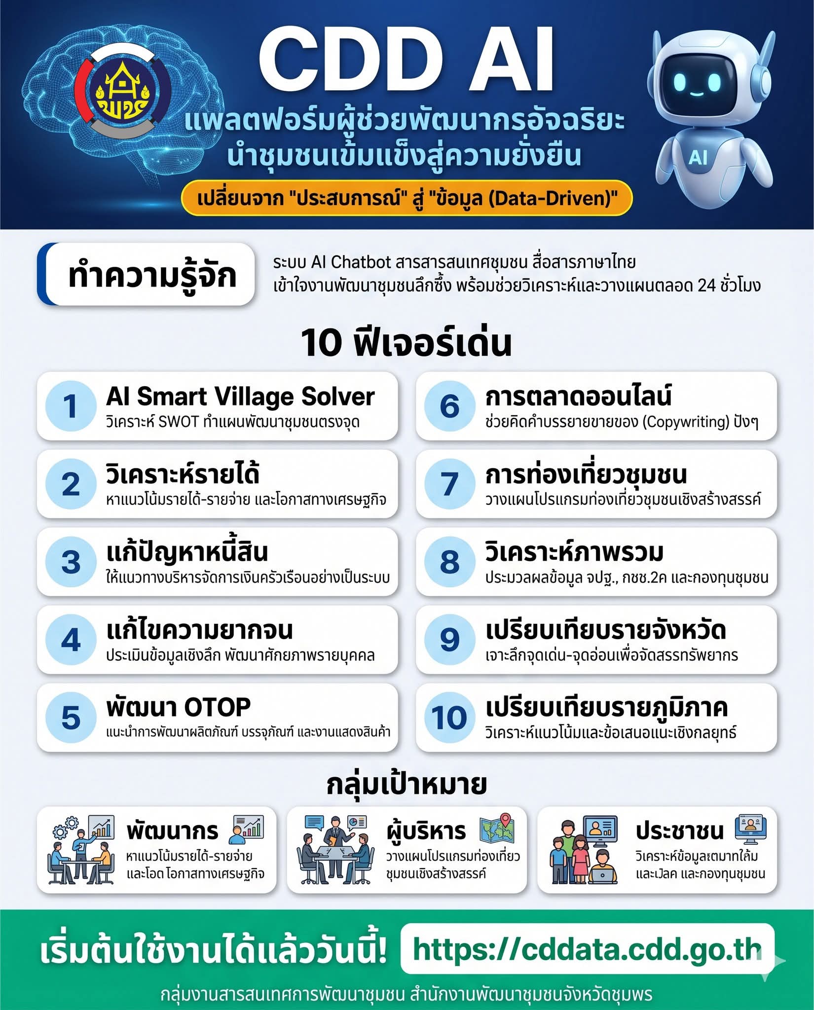 พช.ชุมพร​ ประชาสัมพันธ์ส่งเสริมการใช้ประโยชน์​ CDD​AI​ ผู้ช่วยอัจฉริยะ